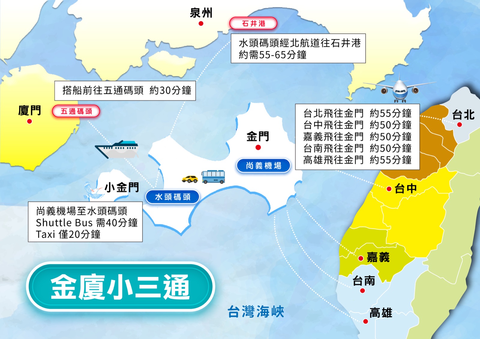 金廈小三通路線地圖：台灣五航點飛金門，水頭碼頭搭船往廈門五通約30分鐘、往泉州石井約55-65分鐘
